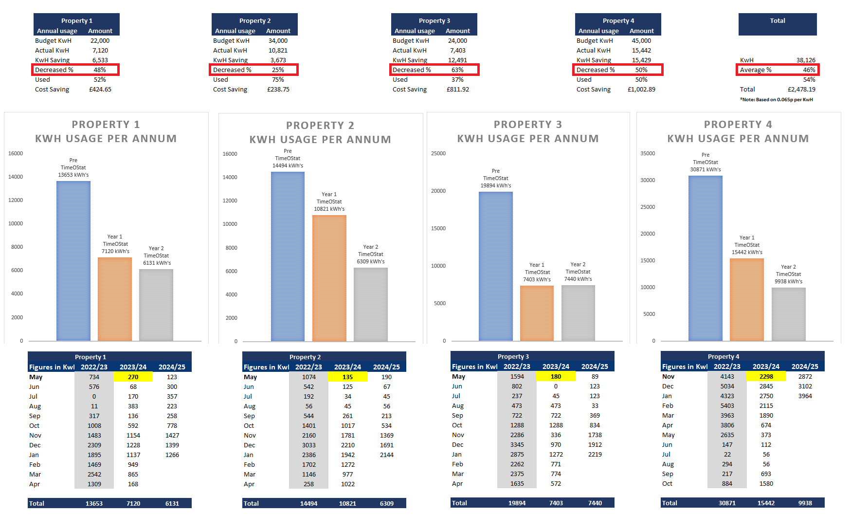 cost saving data for HMO landlord thermostat detailing 46% evidence timeostat